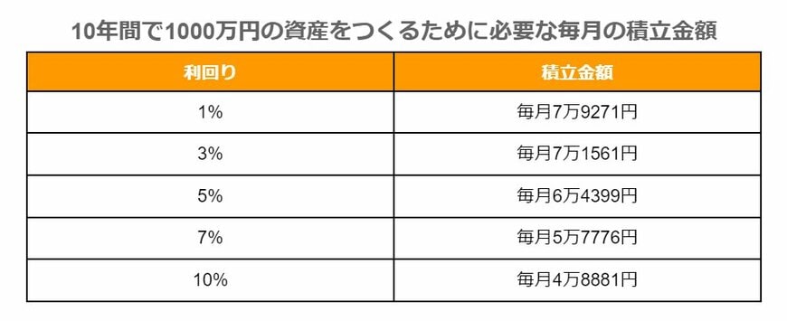 積立投資シミュレーション結果