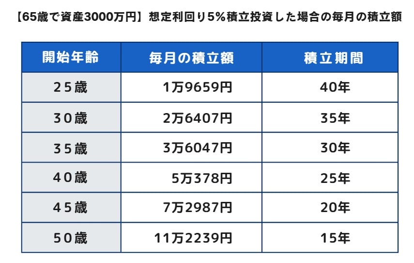 【想定利回り5%】65歳までに資産3000万円つくるために必要な積立額はいくら？