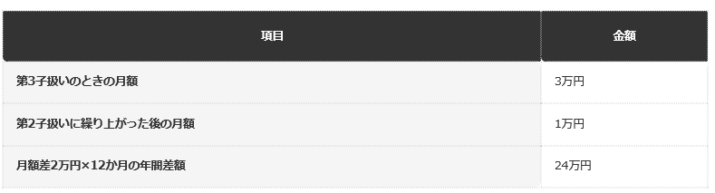 前提：月額差2万円が1年間続いた場合の編集部試算