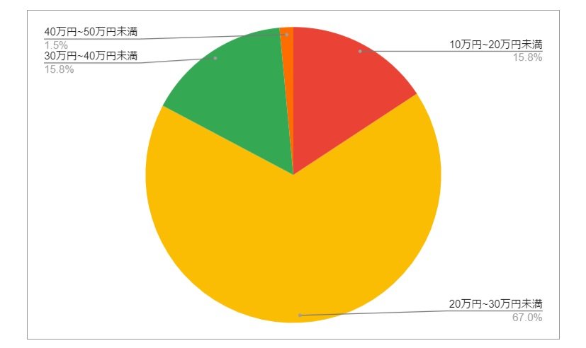 静岡県伊東市の月給分布の円グラフ