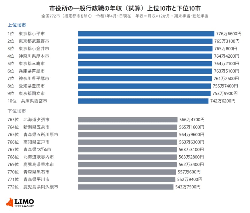 指定都市を除く全国772市の一般行政職の年収の試算額を、上位10市と下位10市に分けて示した横棒グラフ。1位は東京都小平市の776万6600円、772位は鹿児島県阿久根市の543万7500円