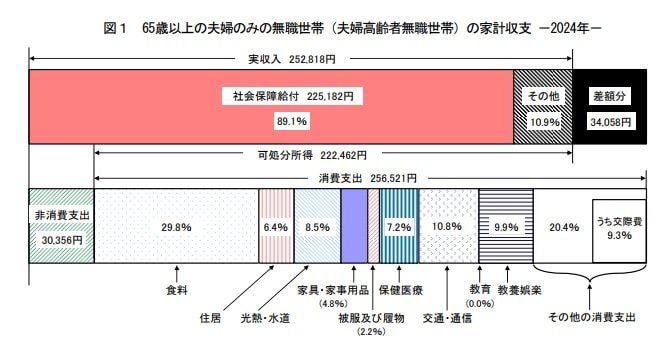 65歳以上夫婦のみ無職世帯の家計収支
