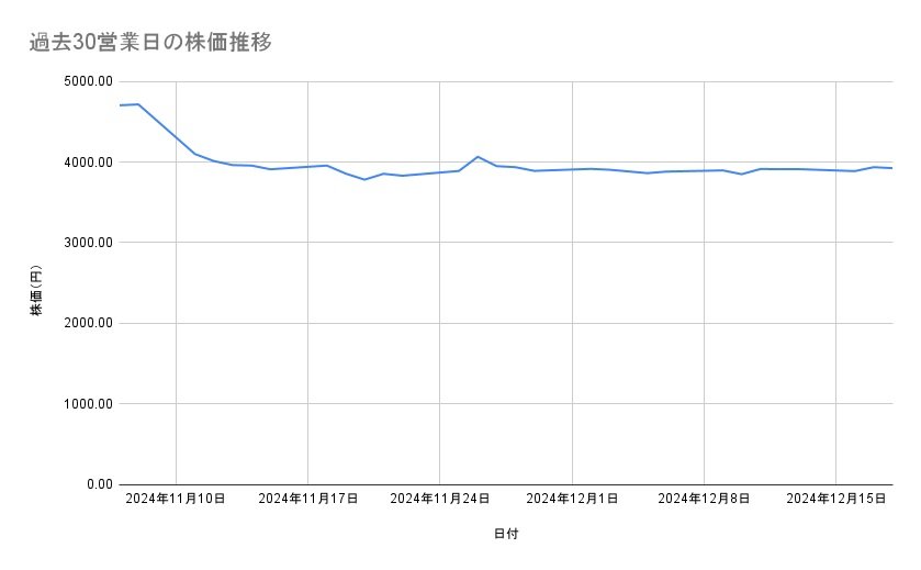 ユニ・チャームの株価推移(過去30営業日)