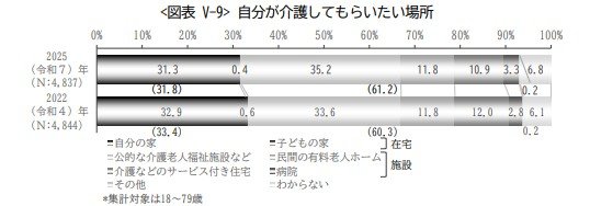 自分が介護してもらいたい場所