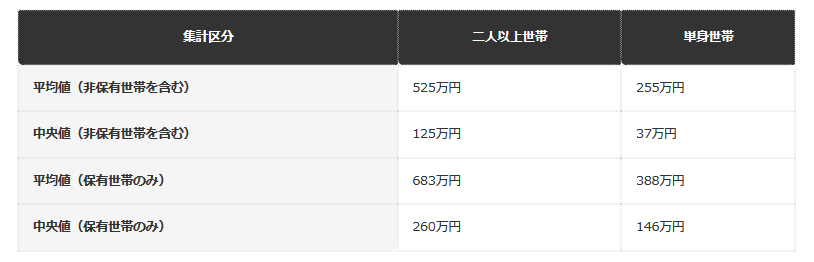 前提条件：J-FLEC「家計の金融行動に関する世論調査（2025年）」20歳代の金融資産保有額。二人以上世帯調査（モニター5000世帯）・単身世帯調査（モニター2500世帯）、いずれも2025年6月20日〜7月2日調査。