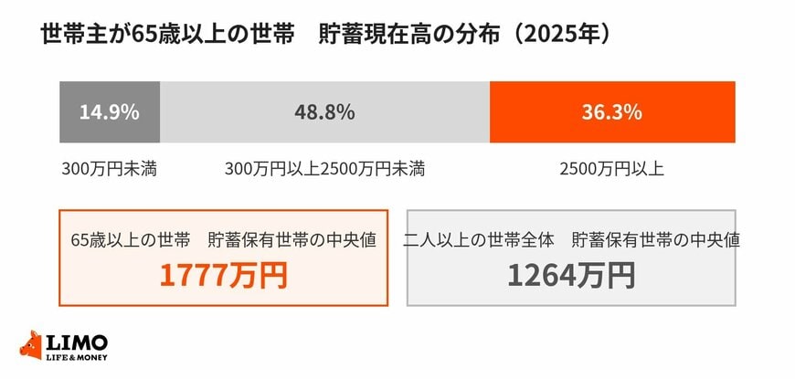 65歳以上の世帯の貯蓄現在高の分布と、貯蓄保有世帯の中央値