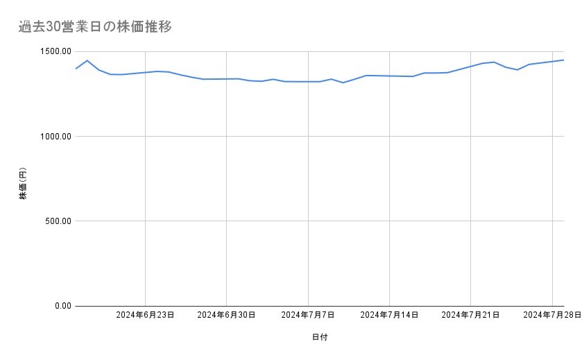 帝人の株価推移(過去30営業日)