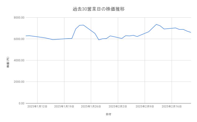 フジクラの株価推移(過去30営業日)