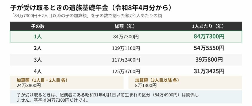 子だけで受け取るときは、総額を子の数で割ります