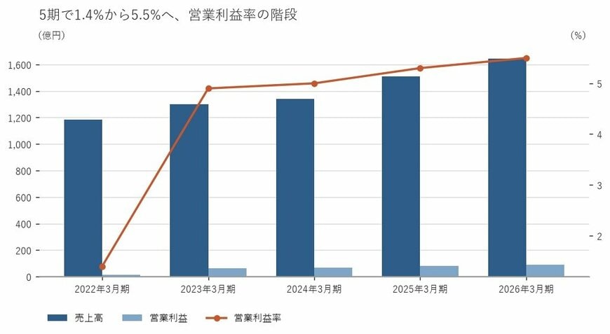 出所:株式会社ユナイテッドアローズ 有価証券報告書をもとに筆者作成