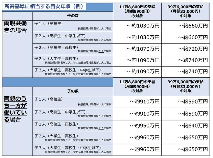 高校の授業料無償化（所得基準に相当する目安年収）