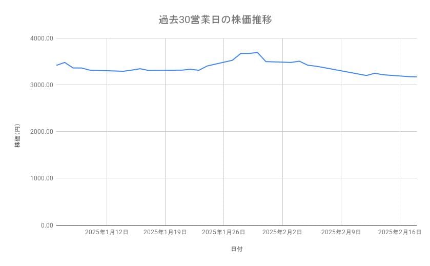 オリエンタルランドの株価推移（過去30営業日）