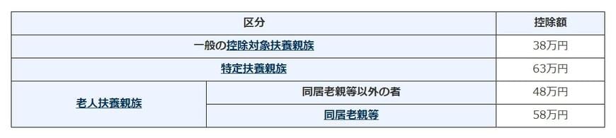 控除の項目と控除額