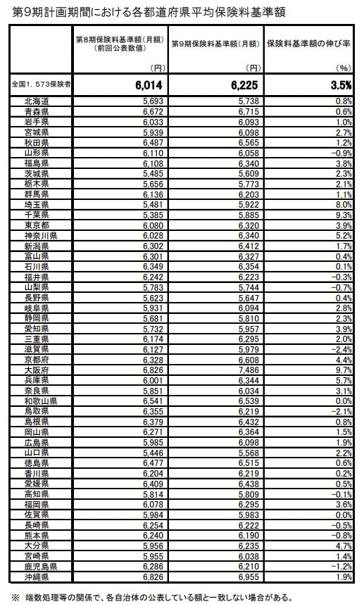都道府県別「介護保険料（第1号被保険者）平均保険料基準額（第9期）