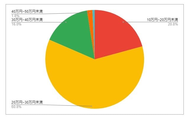 宮城県仙台市（若林区）の月給分布の円グラフ