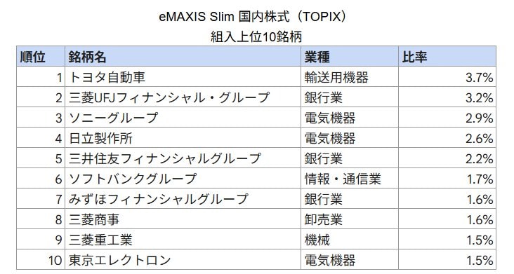 組入上位10銘柄