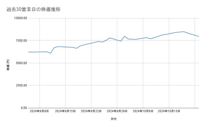 IHIの株価推移（過去30営業日）