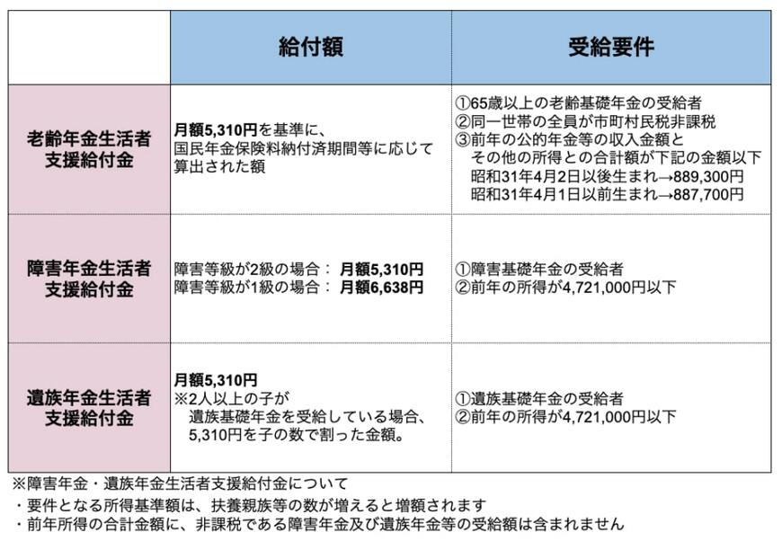 年金生活者支援給付金の給付基準額と受給要件