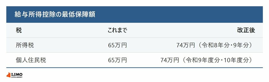 所得税と住民税の給与所得控除の最低保障額
