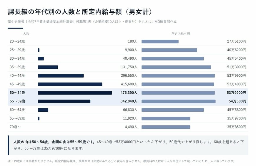 課長級の年代別の人数と所定内給与額（男女計）