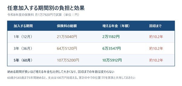 出所:日本年金機構「任意加入制度」「国民年金保険料」などをもとにLIMO編集部作成