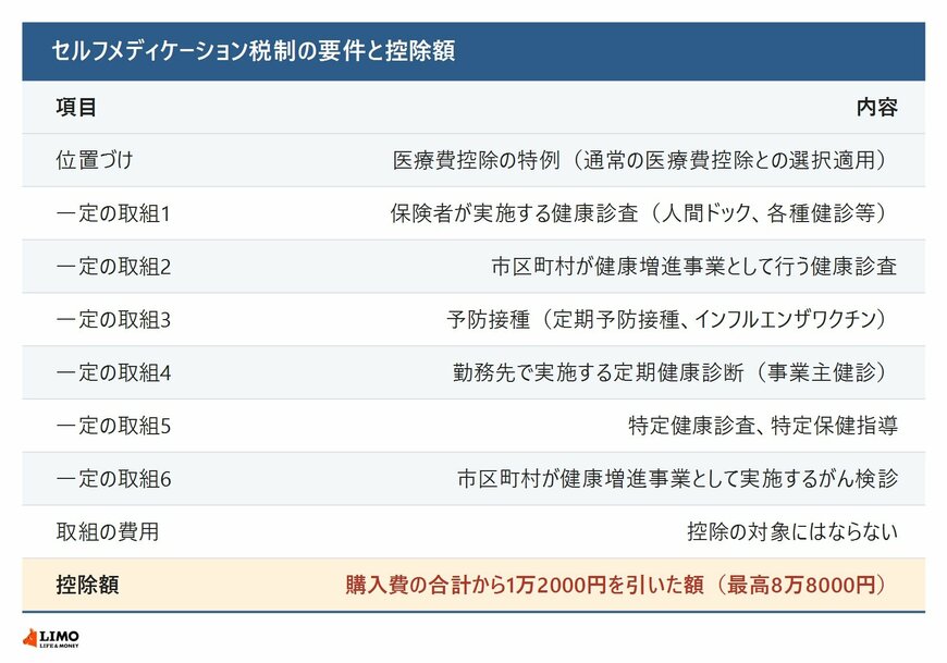 セルフメディケーション税制の要件と控除額
