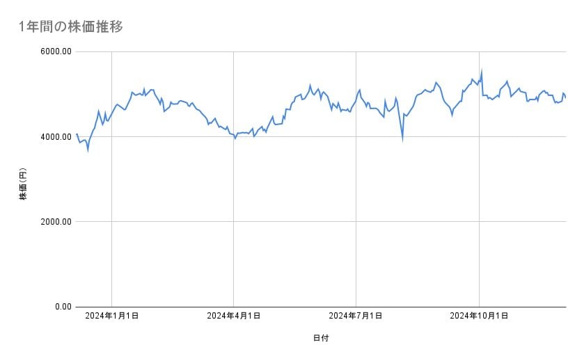 <strong>日本郵船の株価推移(1年間)</strong><br type="_moz">