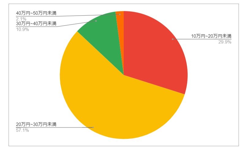 広島県安芸高田市の月給分布の円グラフ