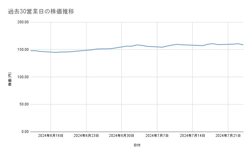 NTTの株価推移(過去30営業日)