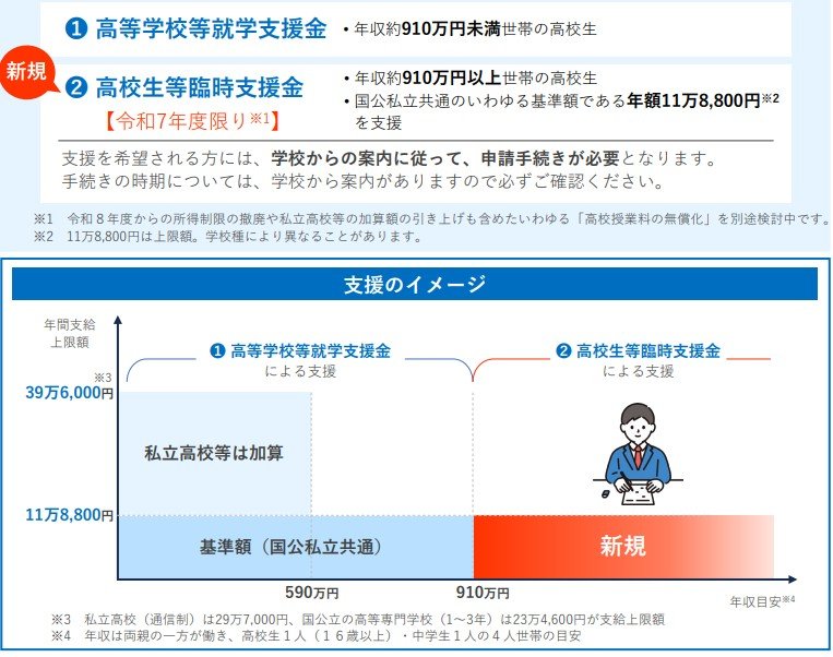 高等学校等就学支援金および高校生等臨時支援金