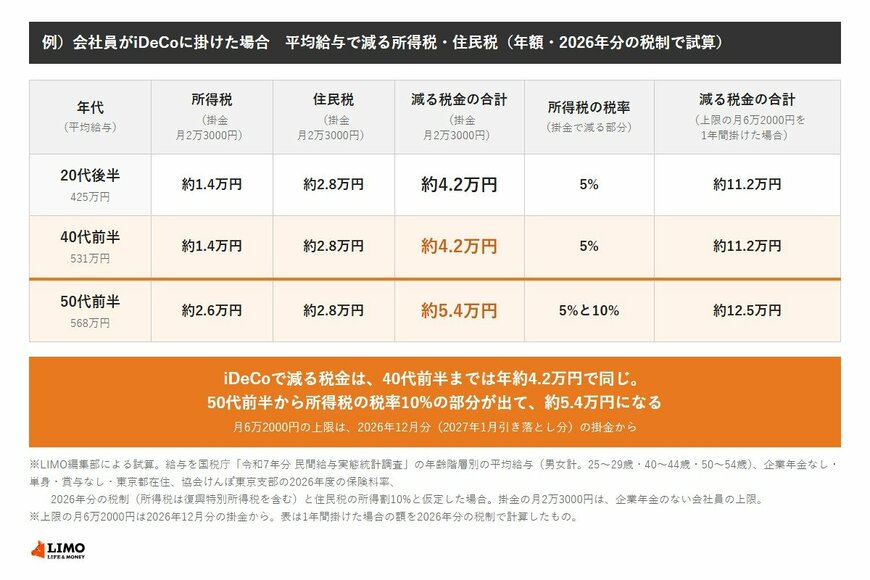 会社員がiDeCoに掛けた場合に平均給与で減る所得税・住民税の表。掛金が月2万3000円のとき、20代後半（給与425万円）は所得税約1.4万円・住民税約2.8万円で合計約4.2万円、40代前半（給与531万円）も合計約4.2万円で所得税の税率は5%、50代前半（給与568万円）は所得税約2.6万円・住民税約2.8万円で合計約5.4万円、所得税の税率は5%と10%。上限の月6万2000円を1年間掛けた場合は、順に約11.2万円、約11.2万円、約12.5万円。40代前半までは同じで、50代前半から増える。
