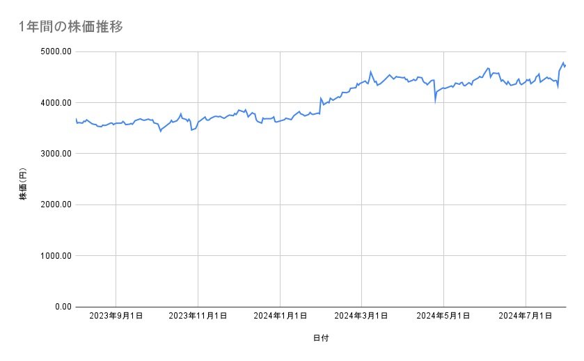 キャノンの株価推移(1年間)
