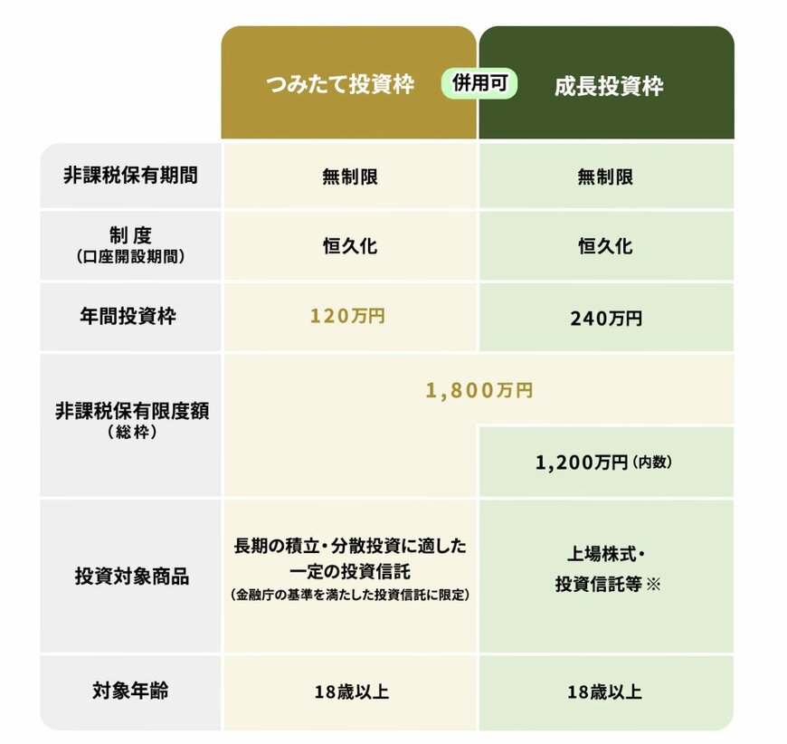 新NISA制度の概要