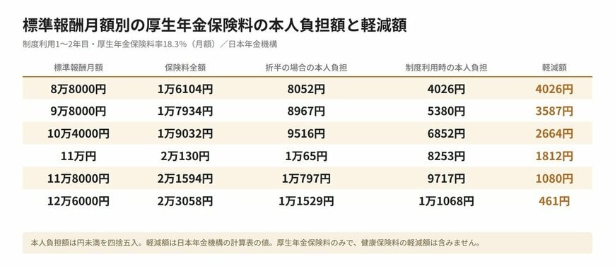 標準報酬月額別の厚生年金保険料の本人負担額と軽減額（制度利用1〜2年目）