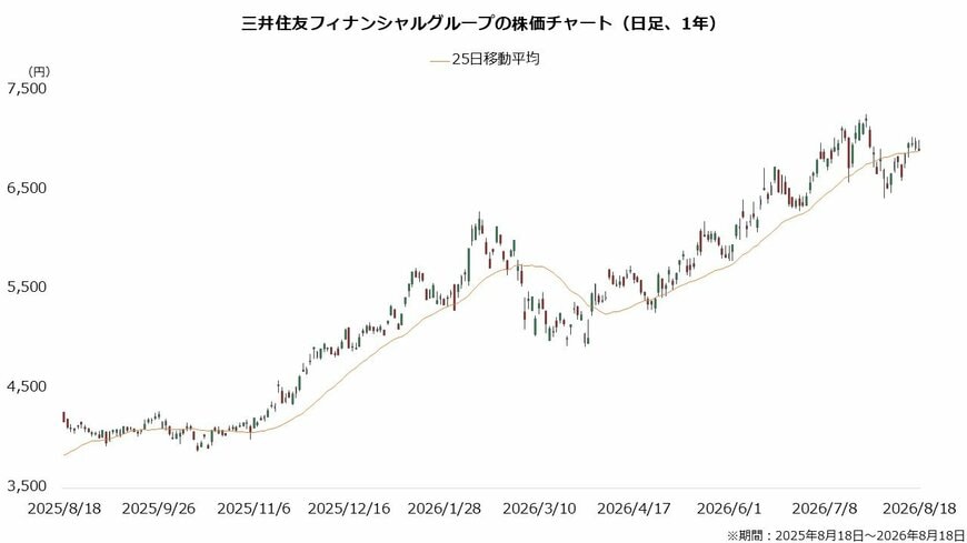三井住友フィナンシャルグループの株価チャート（日足、1年）