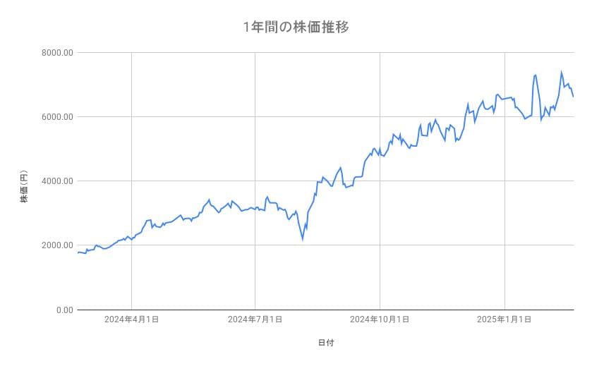 フジクラの株価推移(1年間)