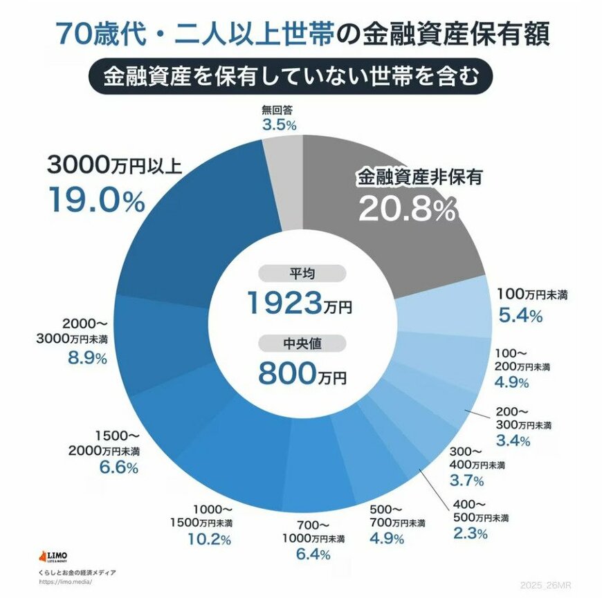70歳代・二人以上世帯の金融資産保有額