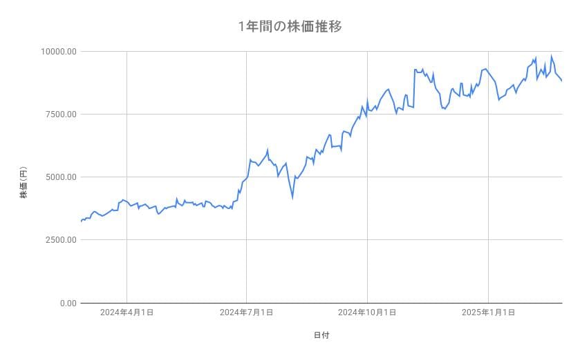 IHIの株価推移(1年間)