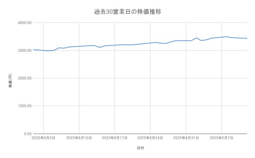 三菱商事の株価推移(過去30営業日)