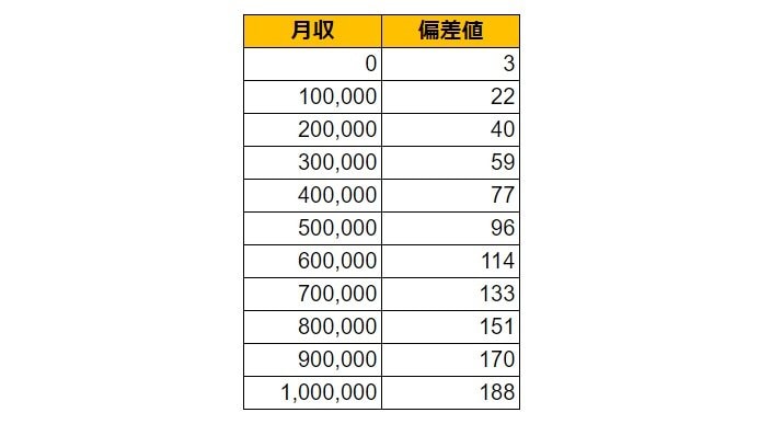 大阪府茨木市の月給偏差値表