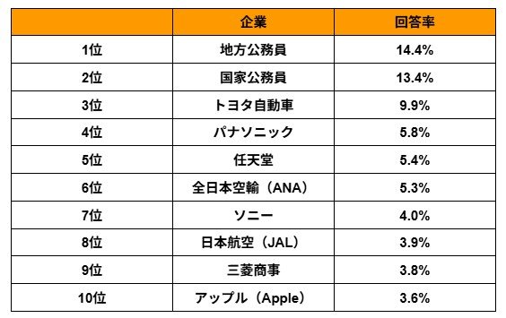 勤めてほしい企業ランキング