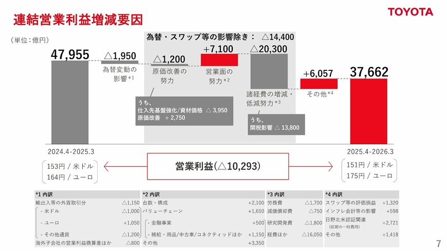 営業利益増減要因(2026年3月期)