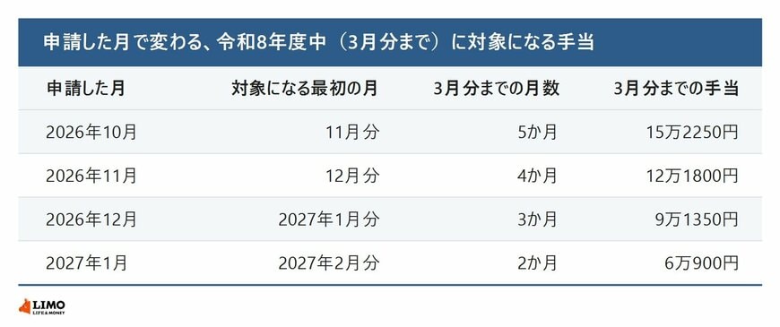 申請した月で変わる、令和8年度中（3月分まで）に対象になる手当