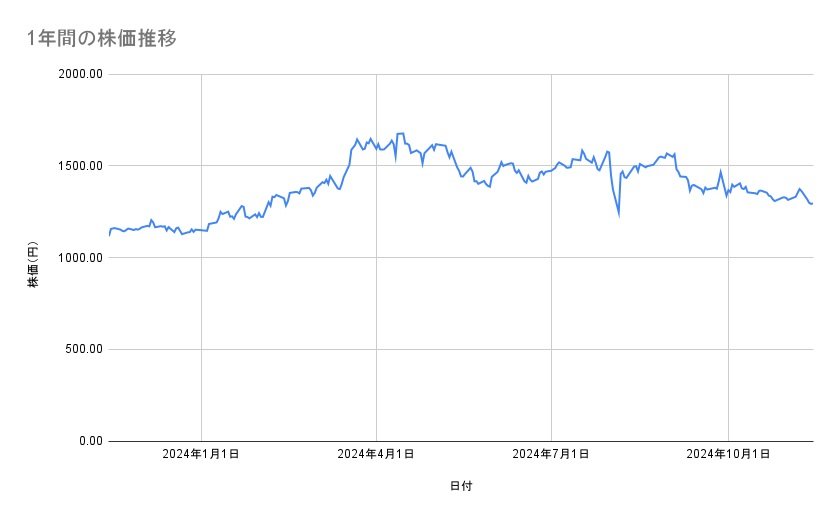 三井不動産の株価推移（1年間）