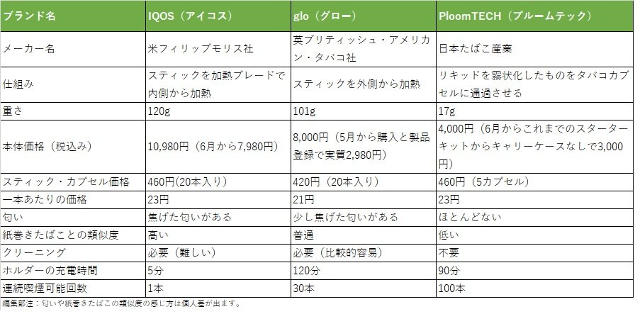 写真 加熱式たばこのアイコス グロー プルームテックの特徴比較 おトク度や学会の評価まとめ Limo くらしとお金の経済メディア