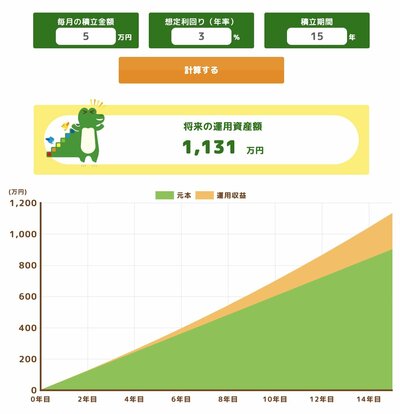 年利3%：50歳から「月5万円×15年積立投資」した場合