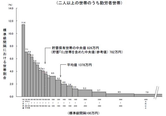 2人以上の世帯のうち勤労世帯の貯蓄高分布