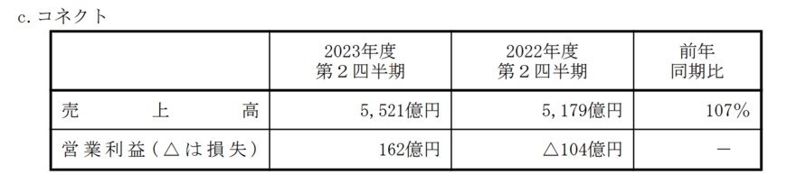 出所：パナソニックホールディングス株式会社　2024年3月期第2四半期決算短信〔IFRS〕（連結）