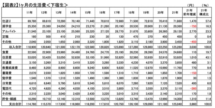 【出典】全国大学生活協同組合連合会「第57回学生生活実態調査」