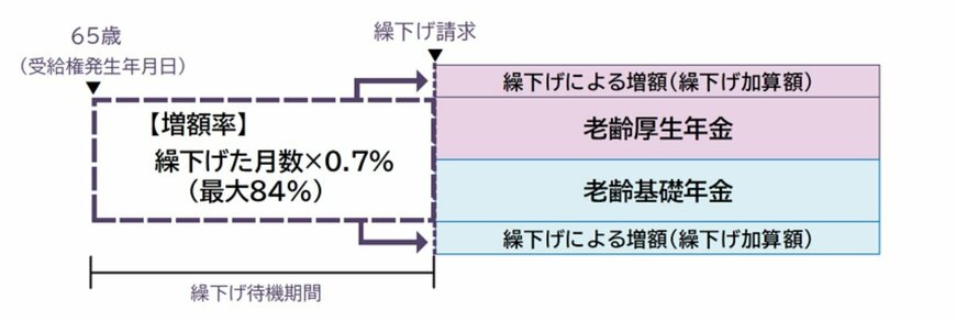 出所：日本年金機構「年金の繰下げ受給」